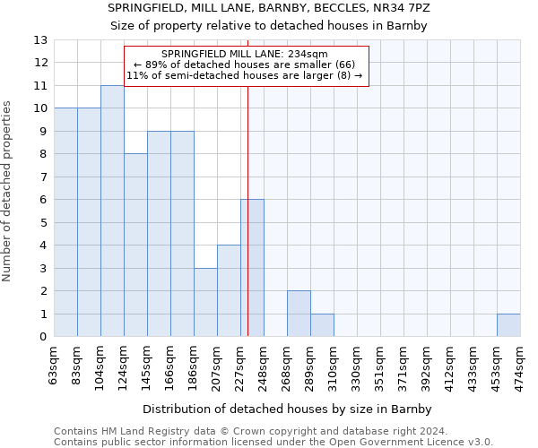 SPRINGFIELD, MILL LANE, BARNBY, BECCLES, NR34 7PZ: Size of property relative to detached houses in Barnby