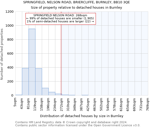 SPRINGFIELD, NELSON ROAD, BRIERCLIFFE, BURNLEY, BB10 3QE: Size of property relative to detached houses in Burnley