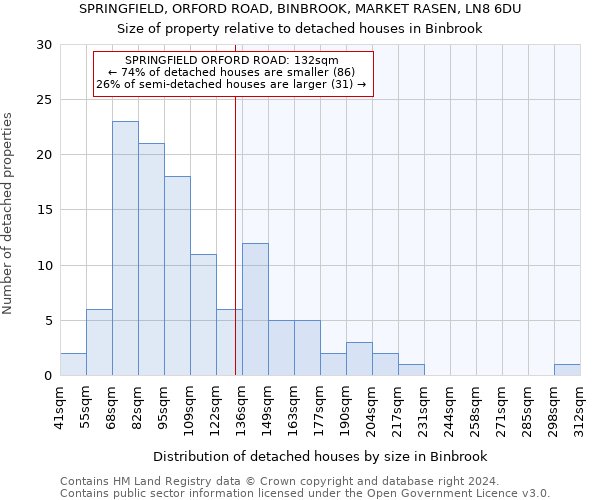 SPRINGFIELD, ORFORD ROAD, BINBROOK, MARKET RASEN, LN8 6DU: Size of property relative to detached houses in Binbrook