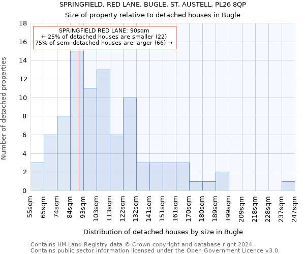 SPRINGFIELD, RED LANE, BUGLE, ST. AUSTELL, PL26 8QP: Size of property relative to detached houses in Bugle