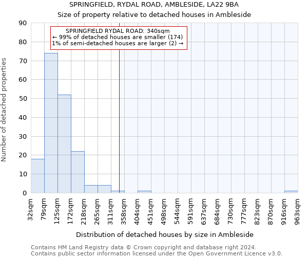 SPRINGFIELD, RYDAL ROAD, AMBLESIDE, LA22 9BA: Size of property relative to detached houses in Ambleside