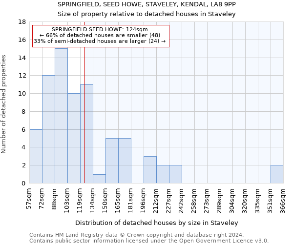 SPRINGFIELD, SEED HOWE, STAVELEY, KENDAL, LA8 9PP: Size of property relative to detached houses in Staveley