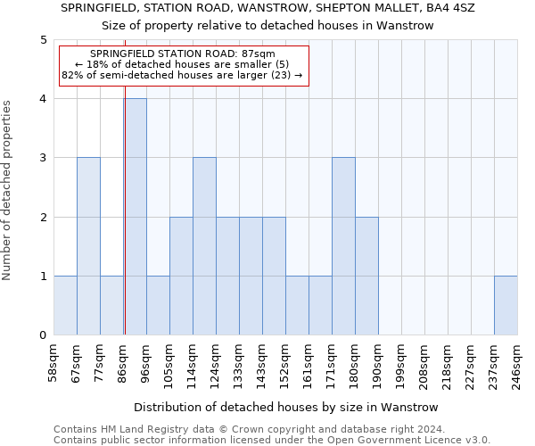 SPRINGFIELD, STATION ROAD, WANSTROW, SHEPTON MALLET, BA4 4SZ: Size of property relative to detached houses in Wanstrow