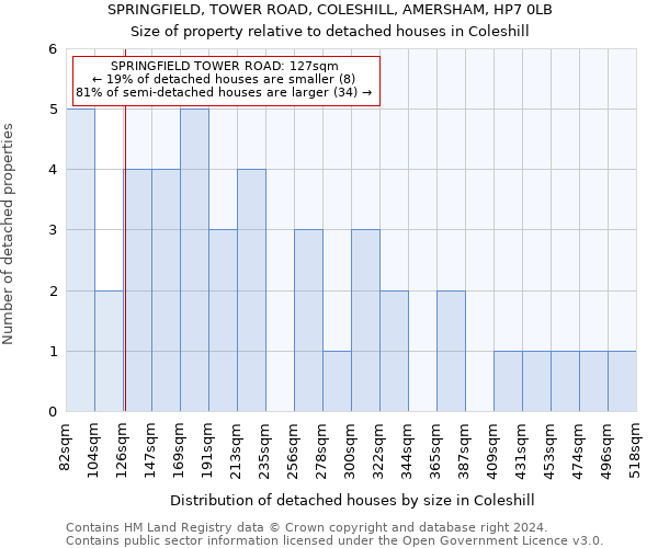 SPRINGFIELD, TOWER ROAD, COLESHILL, AMERSHAM, HP7 0LB: Size of property relative to detached houses in Coleshill