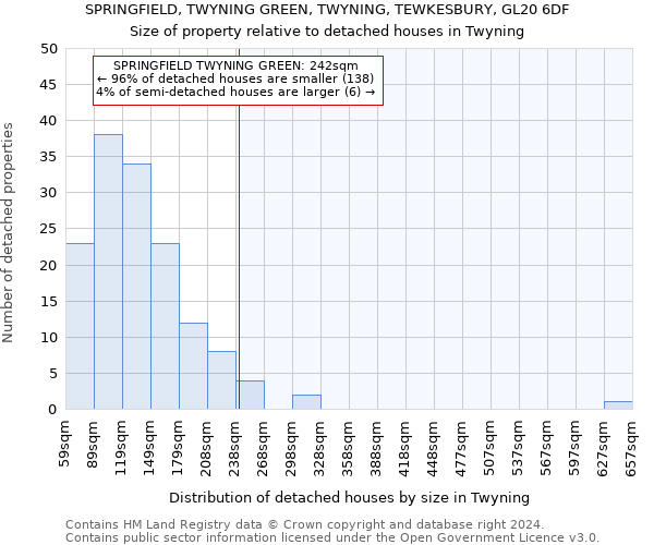 SPRINGFIELD, TWYNING GREEN, TWYNING, TEWKESBURY, GL20 6DF: Size of property relative to detached houses in Twyning