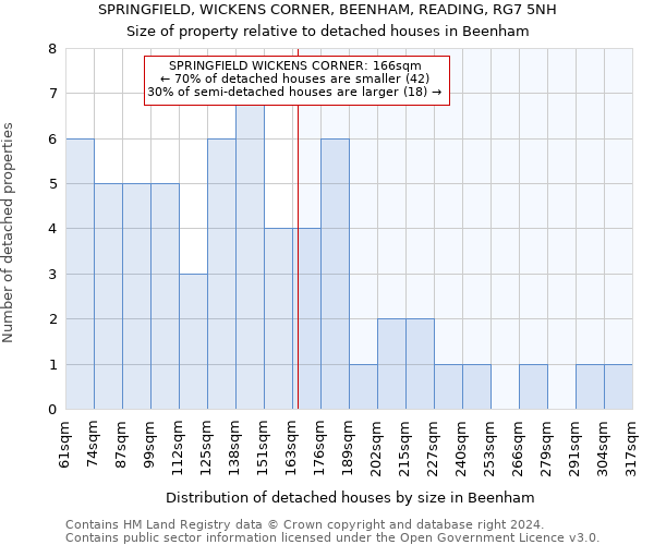 SPRINGFIELD, WICKENS CORNER, BEENHAM, READING, RG7 5NH: Size of property relative to detached houses in Beenham