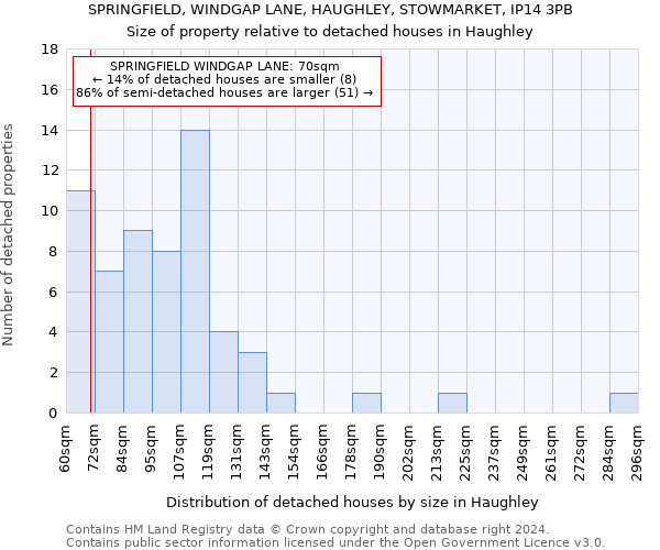 SPRINGFIELD, WINDGAP LANE, HAUGHLEY, STOWMARKET, IP14 3PB: Size of property relative to detached houses in Haughley