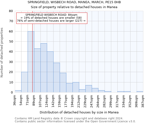 SPRINGFIELD, WISBECH ROAD, MANEA, MARCH, PE15 0HB: Size of property relative to detached houses in Manea