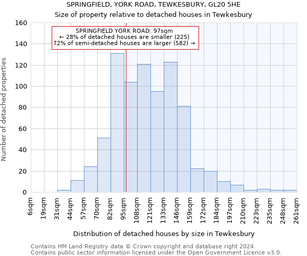 SPRINGFIELD, YORK ROAD, TEWKESBURY, GL20 5HE: Size of property relative to detached houses in Tewkesbury