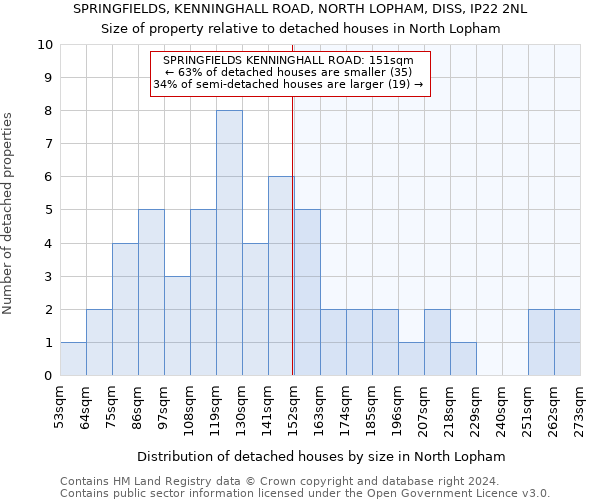 SPRINGFIELDS, KENNINGHALL ROAD, NORTH LOPHAM, DISS, IP22 2NL: Size of property relative to detached houses in North Lopham