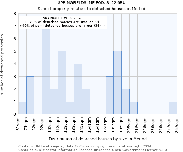 SPRINGFIELDS, MEIFOD, SY22 6BU: Size of property relative to detached houses in Meifod