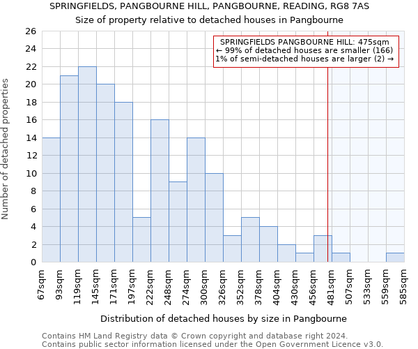 SPRINGFIELDS, PANGBOURNE HILL, PANGBOURNE, READING, RG8 7AS: Size of property relative to detached houses in Pangbourne