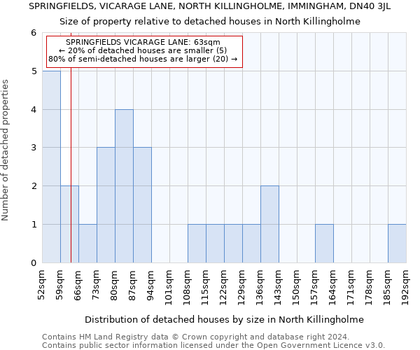 SPRINGFIELDS, VICARAGE LANE, NORTH KILLINGHOLME, IMMINGHAM, DN40 3JL: Size of property relative to detached houses in North Killingholme