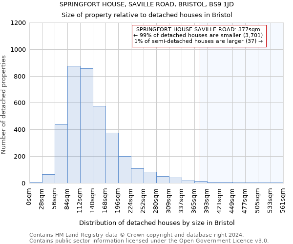 SPRINGFORT HOUSE, SAVILLE ROAD, BRISTOL, BS9 1JD: Size of property relative to detached houses in Bristol