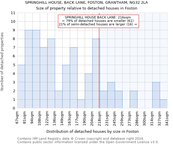 SPRINGHILL HOUSE, BACK LANE, FOSTON, GRANTHAM, NG32 2LA: Size of property relative to detached houses in Foston