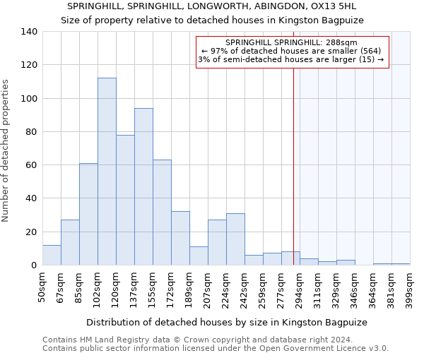 SPRINGHILL, SPRINGHILL, LONGWORTH, ABINGDON, OX13 5HL: Size of property relative to detached houses in Kingston Bagpuize