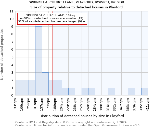 SPRINGLEA, CHURCH LANE, PLAYFORD, IPSWICH, IP6 9DR: Size of property relative to detached houses in Playford