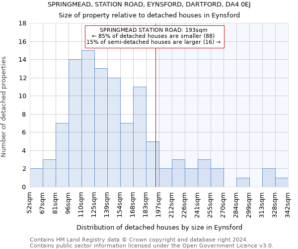 SPRINGMEAD, STATION ROAD, EYNSFORD, DARTFORD, DA4 0EJ: Size of property relative to detached houses in Eynsford