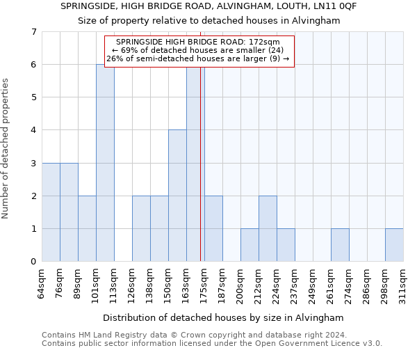 SPRINGSIDE, HIGH BRIDGE ROAD, ALVINGHAM, LOUTH, LN11 0QF: Size of property relative to detached houses in Alvingham