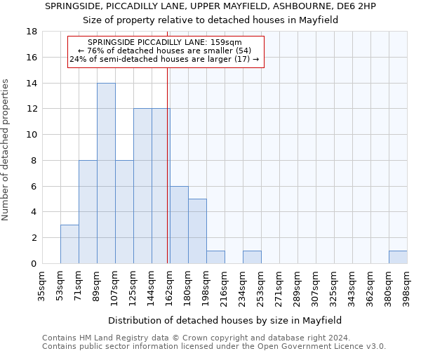 SPRINGSIDE, PICCADILLY LANE, UPPER MAYFIELD, ASHBOURNE, DE6 2HP: Size of property relative to detached houses in Mayfield