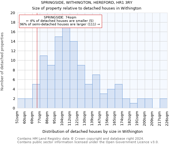 SPRINGSIDE, WITHINGTON, HEREFORD, HR1 3RY: Size of property relative to detached houses in Withington