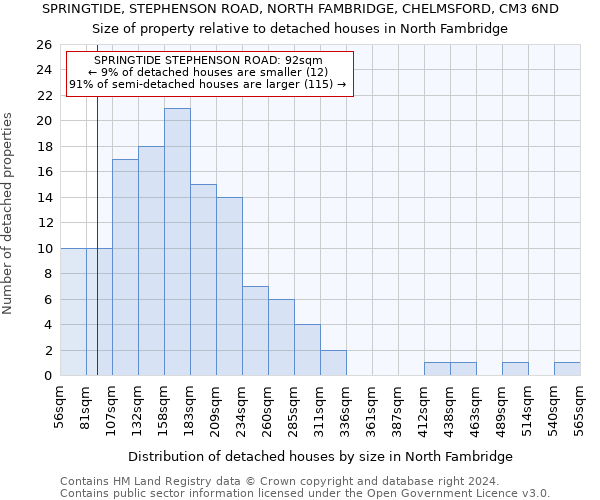 SPRINGTIDE, STEPHENSON ROAD, NORTH FAMBRIDGE, CHELMSFORD, CM3 6ND: Size of property relative to detached houses in North Fambridge