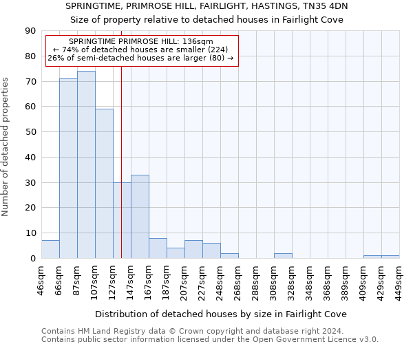 SPRINGTIME, PRIMROSE HILL, FAIRLIGHT, HASTINGS, TN35 4DN: Size of property relative to detached houses in Fairlight Cove