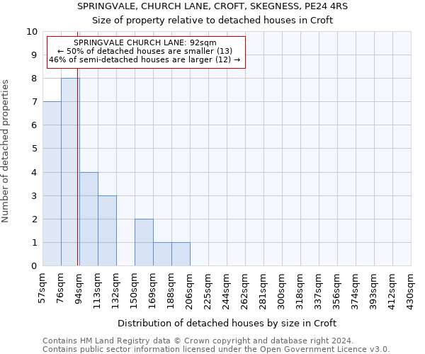 SPRINGVALE, CHURCH LANE, CROFT, SKEGNESS, PE24 4RS: Size of property relative to detached houses in Croft