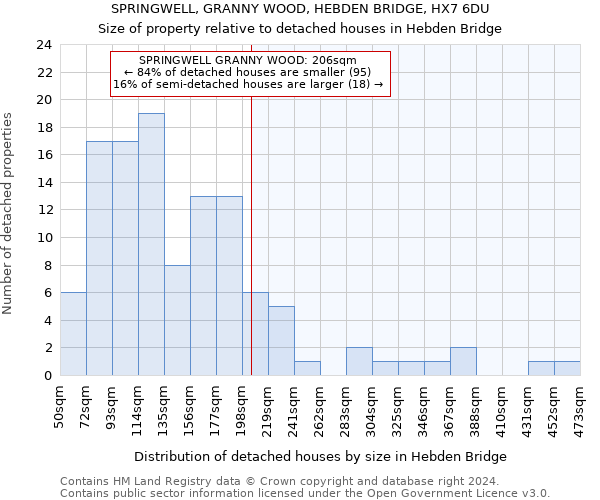 SPRINGWELL, GRANNY WOOD, HEBDEN BRIDGE, HX7 6DU: Size of property relative to detached houses in Hebden Bridge