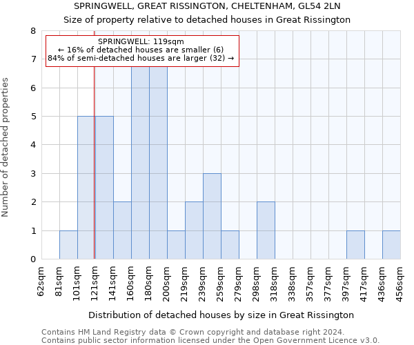 SPRINGWELL, GREAT RISSINGTON, CHELTENHAM, GL54 2LN: Size of property relative to detached houses in Great Rissington