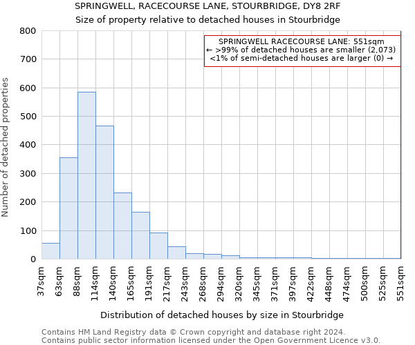 SPRINGWELL, RACECOURSE LANE, STOURBRIDGE, DY8 2RF: Size of property relative to detached houses in Stourbridge