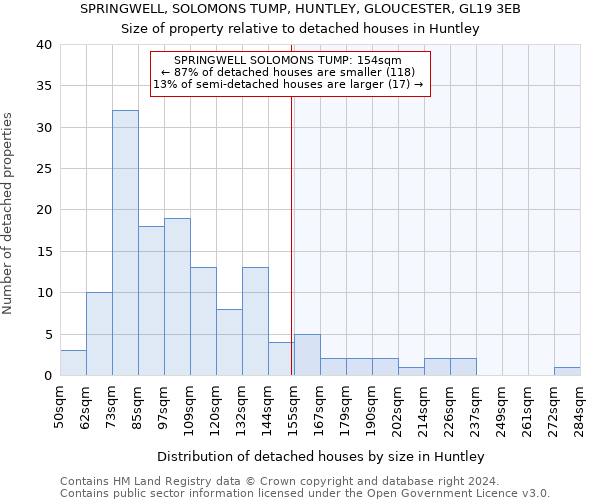 SPRINGWELL, SOLOMONS TUMP, HUNTLEY, GLOUCESTER, GL19 3EB: Size of property relative to detached houses in Huntley