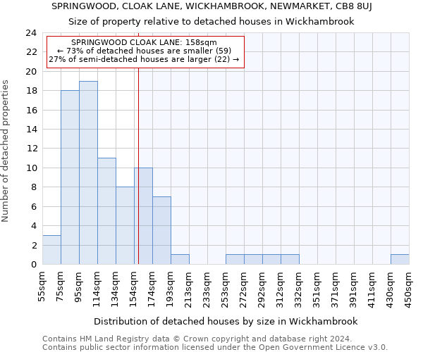 SPRINGWOOD, CLOAK LANE, WICKHAMBROOK, NEWMARKET, CB8 8UJ: Size of property relative to detached houses in Wickhambrook