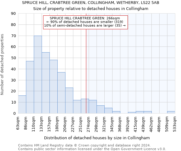 SPRUCE HILL, CRABTREE GREEN, COLLINGHAM, WETHERBY, LS22 5AB: Size of property relative to detached houses in Collingham