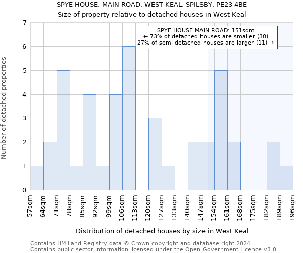 SPYE HOUSE, MAIN ROAD, WEST KEAL, SPILSBY, PE23 4BE: Size of property relative to detached houses in West Keal