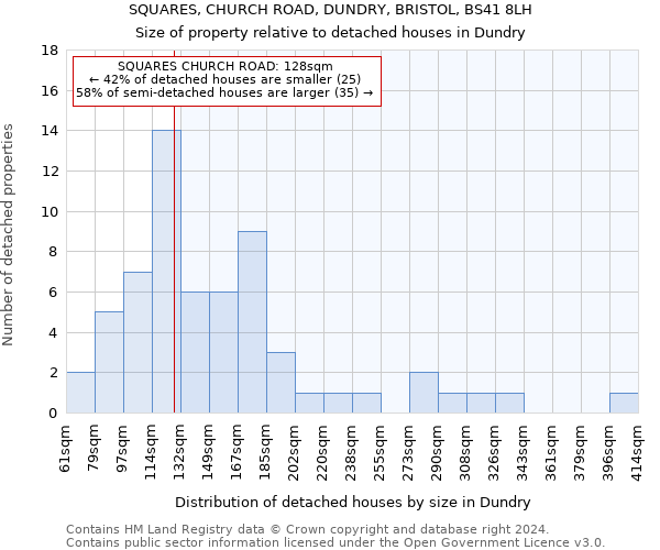 SQUARES, CHURCH ROAD, DUNDRY, BRISTOL, BS41 8LH: Size of property relative to detached houses in Dundry