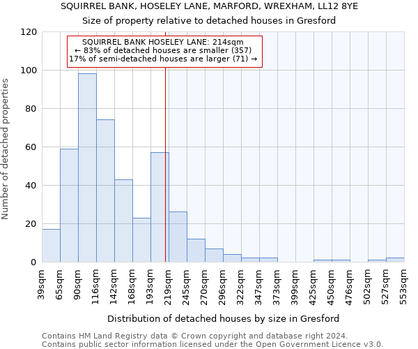 SQUIRREL BANK, HOSELEY LANE, MARFORD, WREXHAM, LL12 8YE: Size of property relative to detached houses in Gresford