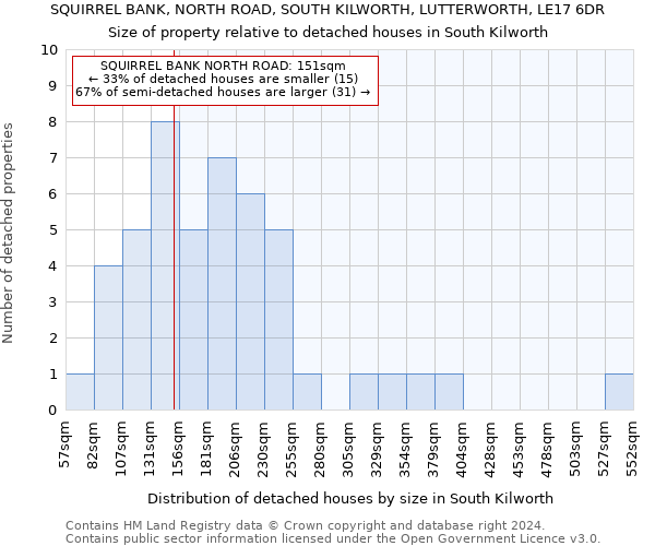 SQUIRREL BANK, NORTH ROAD, SOUTH KILWORTH, LUTTERWORTH, LE17 6DR: Size of property relative to detached houses in South Kilworth