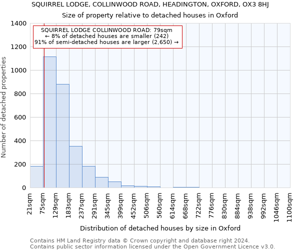 SQUIRREL LODGE, COLLINWOOD ROAD, HEADINGTON, OXFORD, OX3 8HJ: Size of property relative to detached houses in Oxford