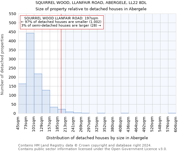 SQUIRREL WOOD, LLANFAIR ROAD, ABERGELE, LL22 8DL: Size of property relative to detached houses in Abergele