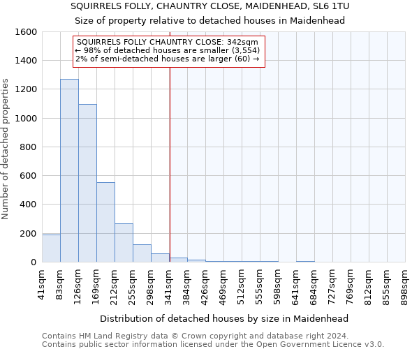 SQUIRRELS FOLLY, CHAUNTRY CLOSE, MAIDENHEAD, SL6 1TU: Size of property relative to detached houses in Maidenhead