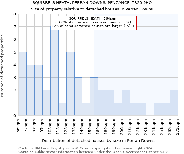 SQUIRRELS HEATH, PERRAN DOWNS, PENZANCE, TR20 9HQ: Size of property relative to detached houses in Perran Downs