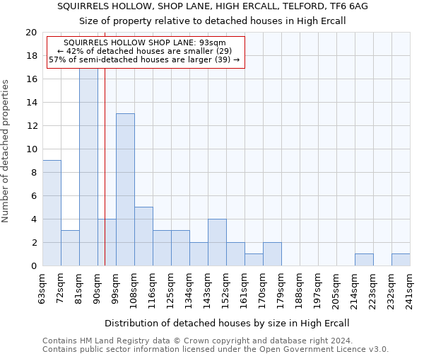 SQUIRRELS HOLLOW, SHOP LANE, HIGH ERCALL, TELFORD, TF6 6AG: Size of property relative to detached houses in High Ercall