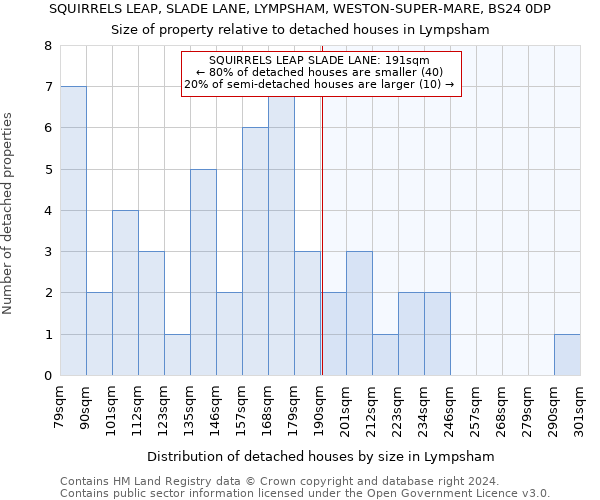 SQUIRRELS LEAP, SLADE LANE, LYMPSHAM, WESTON-SUPER-MARE, BS24 0DP: Size of property relative to detached houses in Lympsham
