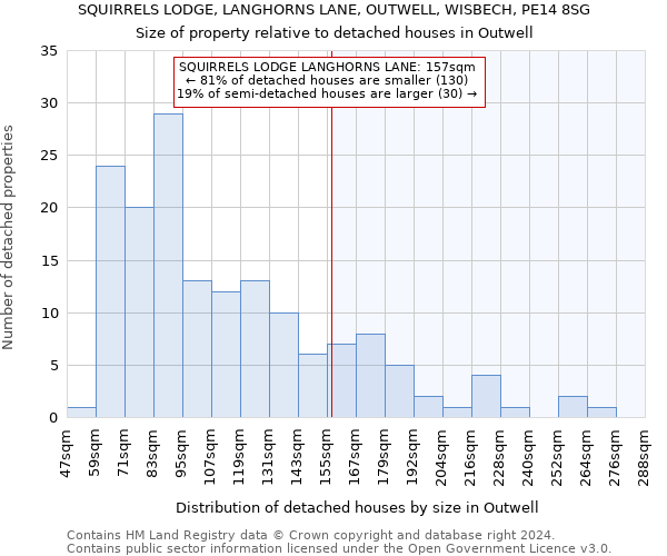 SQUIRRELS LODGE, LANGHORNS LANE, OUTWELL, WISBECH, PE14 8SG: Size of property relative to detached houses in Outwell