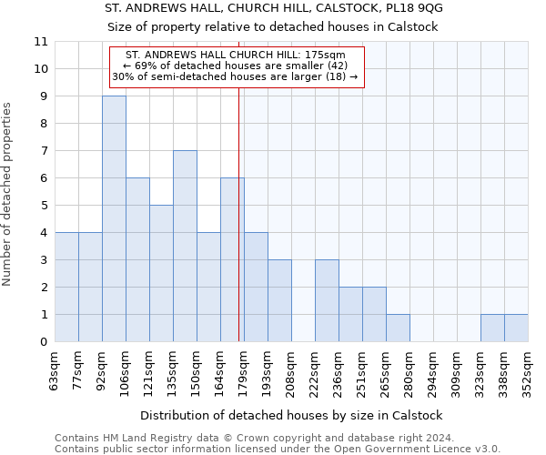 ST. ANDREWS HALL, CHURCH HILL, CALSTOCK, PL18 9QG: Size of property relative to detached houses in Calstock