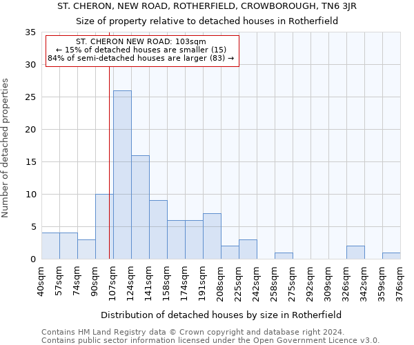 ST. CHERON, NEW ROAD, ROTHERFIELD, CROWBOROUGH, TN6 3JR: Size of property relative to detached houses in Rotherfield