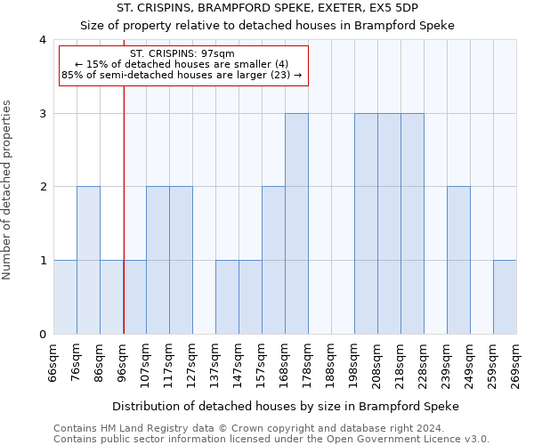 ST. CRISPINS, BRAMPFORD SPEKE, EXETER, EX5 5DP: Size of property relative to detached houses in Brampford Speke