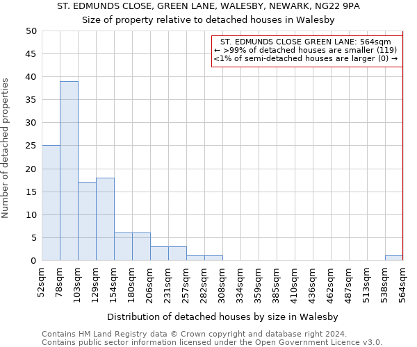 ST. EDMUNDS CLOSE, GREEN LANE, WALESBY, NEWARK, NG22 9PA: Size of property relative to detached houses in Walesby