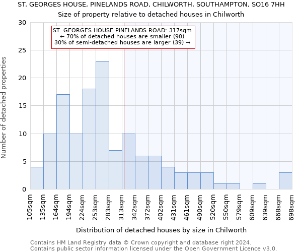 ST. GEORGES HOUSE, PINELANDS ROAD, CHILWORTH, SOUTHAMPTON, SO16 7HH: Size of property relative to detached houses in Chilworth